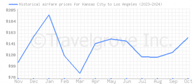 Price overview for flights from Kansas City to Los Angeles