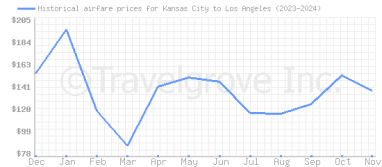 Price overview for flights from Kansas City to Los Angeles