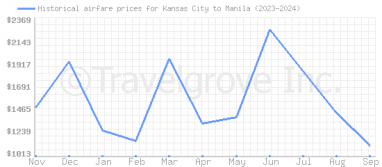 Price overview for flights from Kansas City to Manila