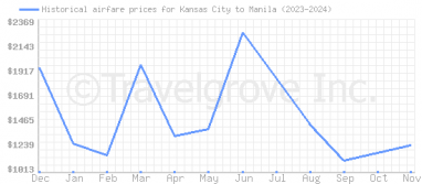 Price overview for flights from Kansas City to Manila