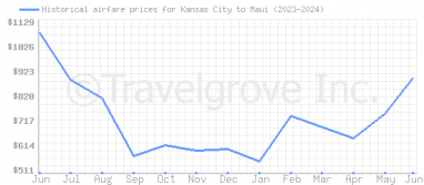 Price overview for flights from Kansas City to Maui