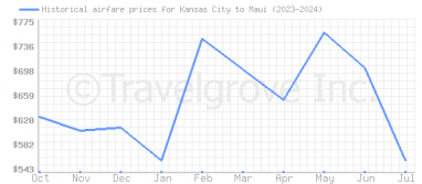 Price overview for flights from Kansas City to Maui