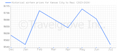 Price overview for flights from Kansas City to Maui