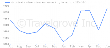 Price overview for flights from Kansas City to Mexico