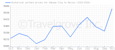 Price overview for flights from Kansas City to Mexico