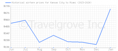 Price overview for flights from Kansas City to Miami
