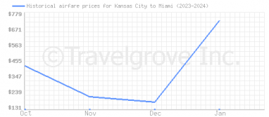 Price overview for flights from Kansas City to Miami