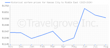 Price overview for flights from Kansas City to Middle East