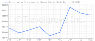 Price overview for flights from Kansas City to Middle East