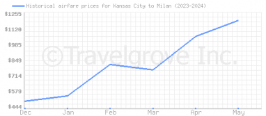 Price overview for flights from Kansas City to Milan