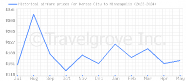 Price overview for flights from Kansas City to Minneapolis