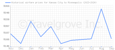 Price overview for flights from Kansas City to Minneapolis