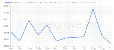 Price overview for flights from Kansas City to Minneapolis