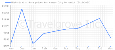 Price overview for flights from Kansas City to Munich