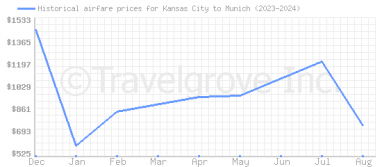 Price overview for flights from Kansas City to Munich