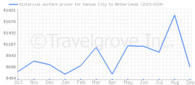 Price overview for flights from Kansas City to Netherlands