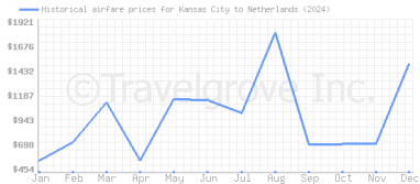 Price overview for flights from Kansas City to Netherlands