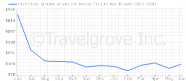 Price overview for flights from Kansas City to New Orleans