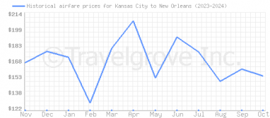 Price overview for flights from Kansas City to New Orleans