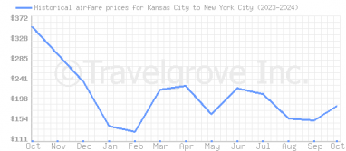 Price overview for flights from Kansas City to New York City