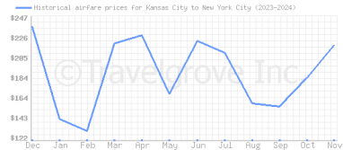 Price overview for flights from Kansas City to New York City