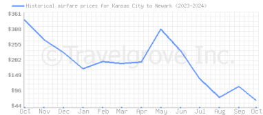 Price overview for flights from Kansas City to Newark