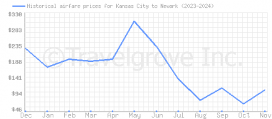 Price overview for flights from Kansas City to Newark