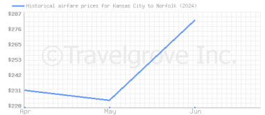 Price overview for flights from Kansas City to Norfolk