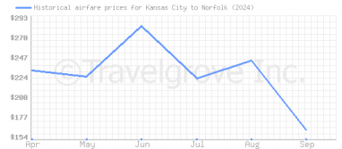 Price overview for flights from Kansas City to Norfolk