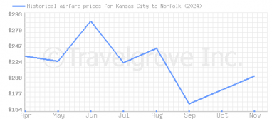 Price overview for flights from Kansas City to Norfolk