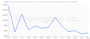 Price overview for flights from Kansas City to North America