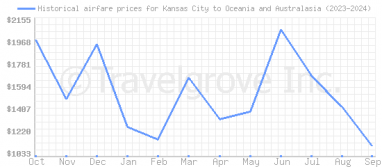 Price overview for flights from Kansas City to Oceania and Australasia