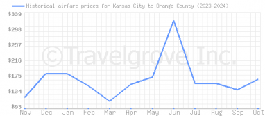 Price overview for flights from Kansas City to Orange County