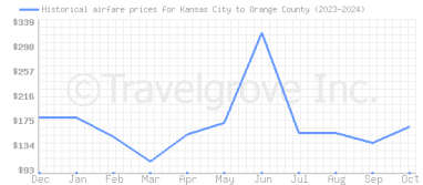 Price overview for flights from Kansas City to Orange County