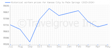 Price overview for flights from Kansas City to Palm Springs