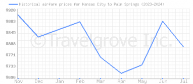 Price overview for flights from Kansas City to Palm Springs