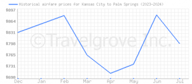 Price overview for flights from Kansas City to Palm Springs