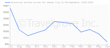 Price overview for flights from Kansas City to Philadelphia