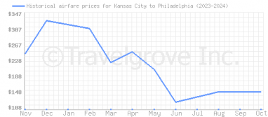 Price overview for flights from Kansas City to Philadelphia