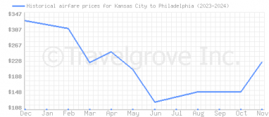 Price overview for flights from Kansas City to Philadelphia