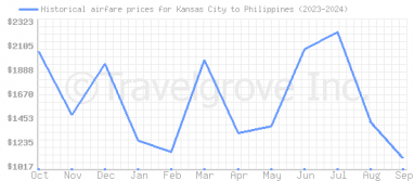 Price overview for flights from Kansas City to Philippines