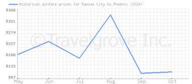 Price overview for flights from Kansas City to Phoenix