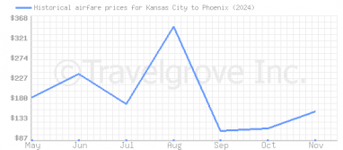 Price overview for flights from Kansas City to Phoenix