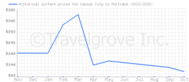 Price overview for flights from Kansas City to Portland