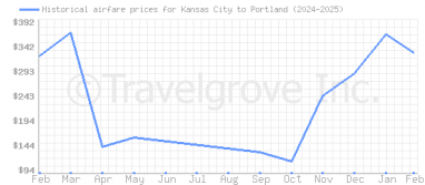 Price overview for flights from Kansas City to Portland