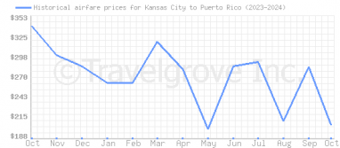 Price overview for flights from Kansas City to Puerto Rico