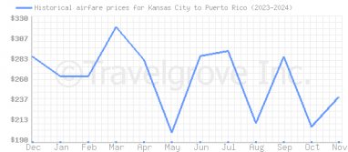 Price overview for flights from Kansas City to Puerto Rico