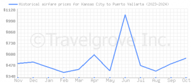 Price overview for flights from Kansas City to Puerto Vallarta