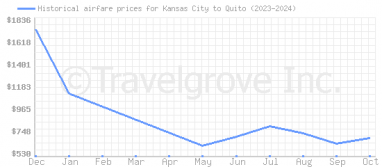 Price overview for flights from Kansas City to Quito