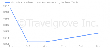 Price overview for flights from Kansas City to Reno